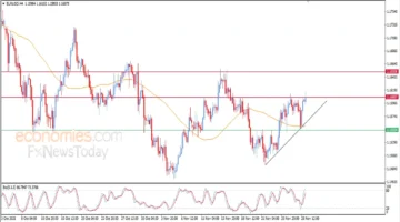 سعر اليورو مقابل الدولار يقترب من كسر مقاومة محورية اليوم